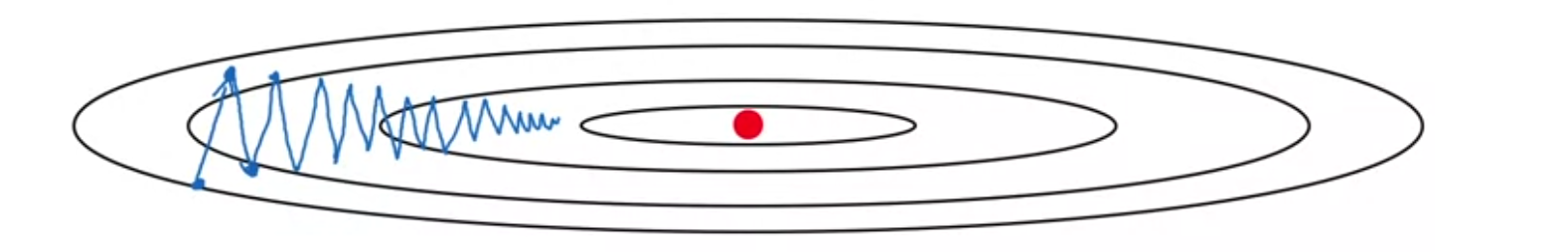 Illustration of gradient descent with momentum