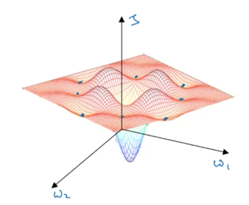 Illustration of local optima problem